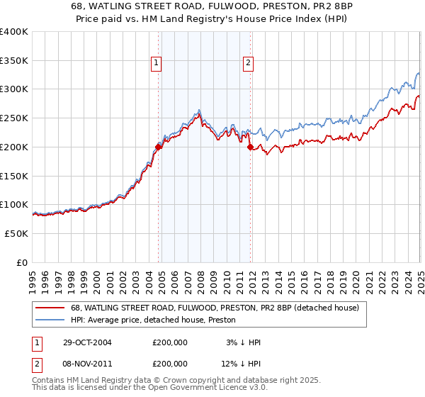 68, WATLING STREET ROAD, FULWOOD, PRESTON, PR2 8BP: Price paid vs HM Land Registry's House Price Index