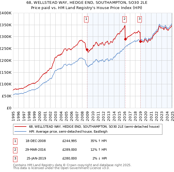 68, WELLSTEAD WAY, HEDGE END, SOUTHAMPTON, SO30 2LE: Price paid vs HM Land Registry's House Price Index