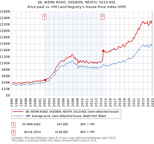 68, WERN ROAD, SKEWEN, NEATH, SA10 6DL: Price paid vs HM Land Registry's House Price Index