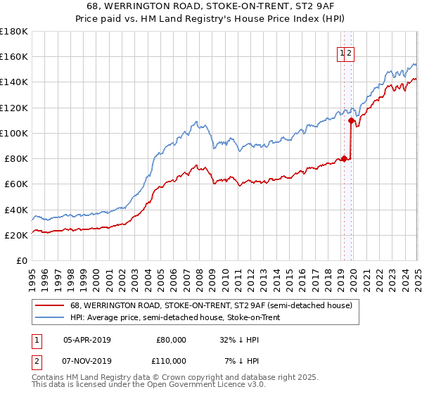 68, WERRINGTON ROAD, STOKE-ON-TRENT, ST2 9AF: Price paid vs HM Land Registry's House Price Index