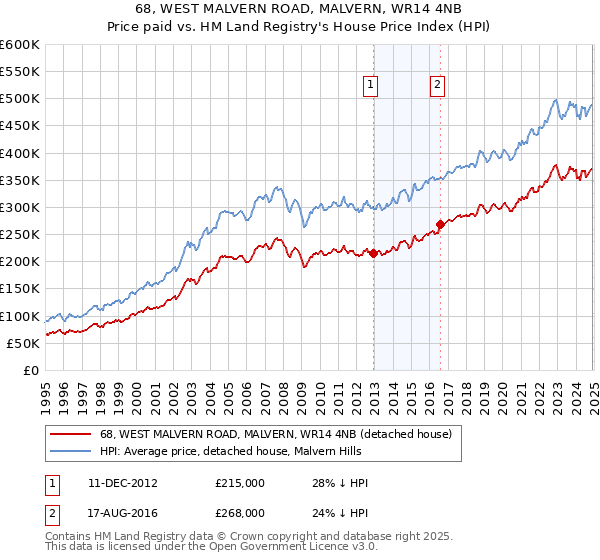 68, WEST MALVERN ROAD, MALVERN, WR14 4NB: Price paid vs HM Land Registry's House Price Index