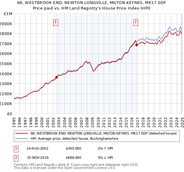 68, WESTBROOK END, NEWTON LONGVILLE, MILTON KEYNES, MK17 0DF: Price paid vs HM Land Registry's House Price Index