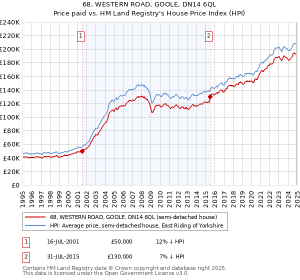 68, WESTERN ROAD, GOOLE, DN14 6QL: Price paid vs HM Land Registry's House Price Index