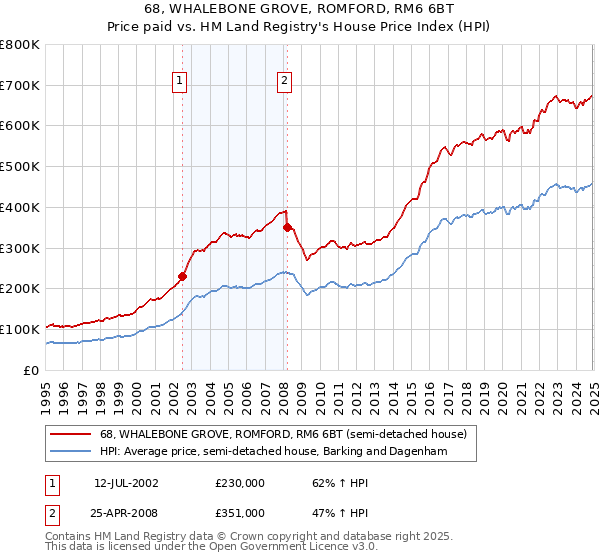 68, WHALEBONE GROVE, ROMFORD, RM6 6BT: Price paid vs HM Land Registry's House Price Index