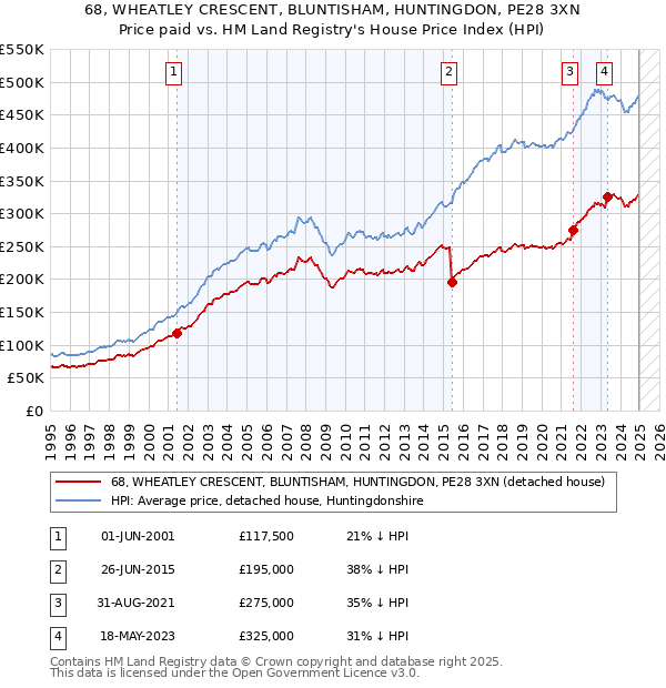 68, WHEATLEY CRESCENT, BLUNTISHAM, HUNTINGDON, PE28 3XN: Price paid vs HM Land Registry's House Price Index