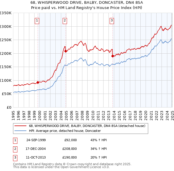 68, WHISPERWOOD DRIVE, BALBY, DONCASTER, DN4 8SA: Price paid vs HM Land Registry's House Price Index