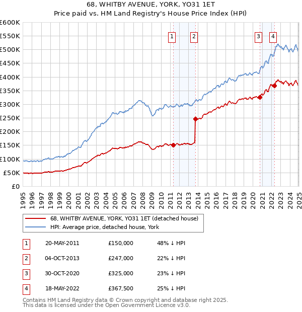 68, WHITBY AVENUE, YORK, YO31 1ET: Price paid vs HM Land Registry's House Price Index