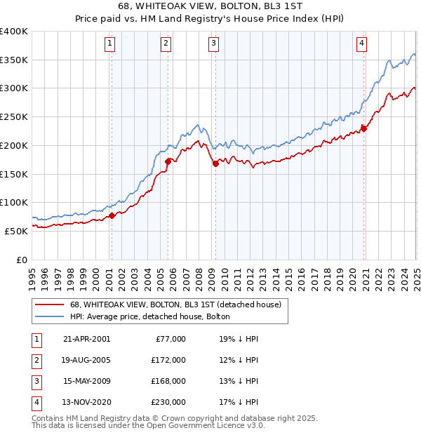 68, WHITEOAK VIEW, BOLTON, BL3 1ST: Price paid vs HM Land Registry's House Price Index