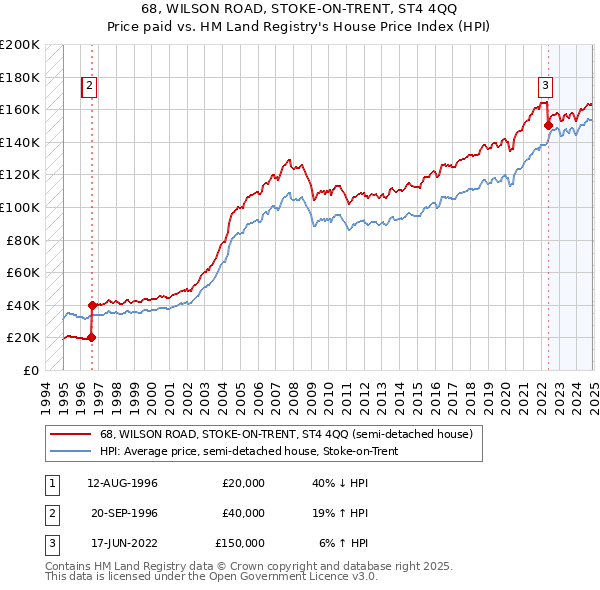 68, WILSON ROAD, STOKE-ON-TRENT, ST4 4QQ: Price paid vs HM Land Registry's House Price Index