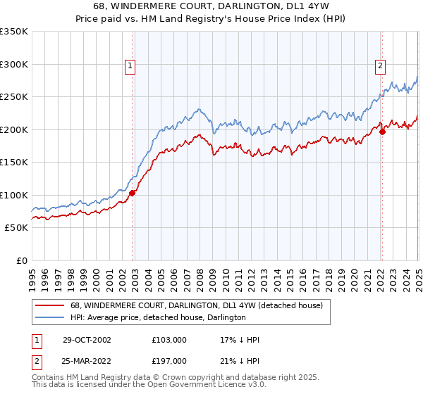 68, WINDERMERE COURT, DARLINGTON, DL1 4YW: Price paid vs HM Land Registry's House Price Index