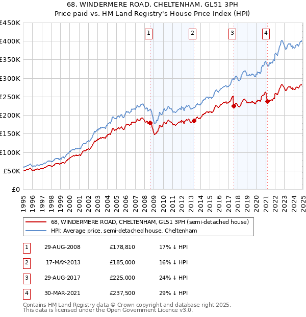 68, WINDERMERE ROAD, CHELTENHAM, GL51 3PH: Price paid vs HM Land Registry's House Price Index