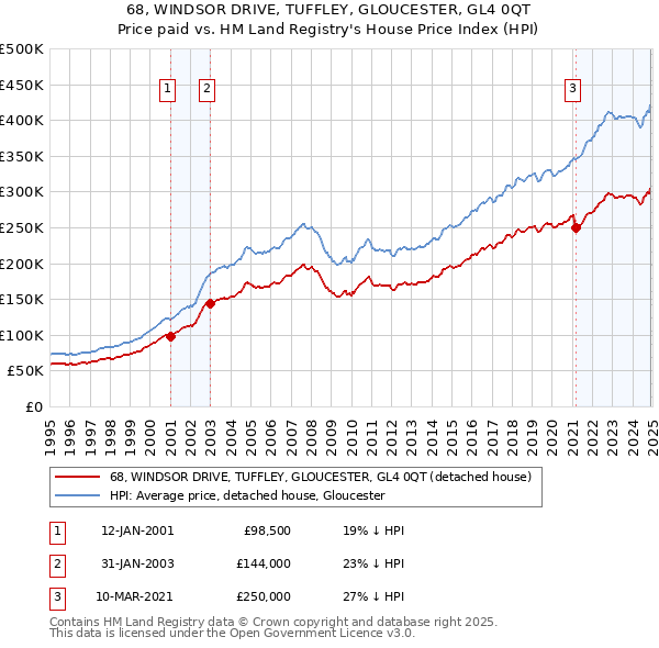 68, WINDSOR DRIVE, TUFFLEY, GLOUCESTER, GL4 0QT: Price paid vs HM Land Registry's House Price Index