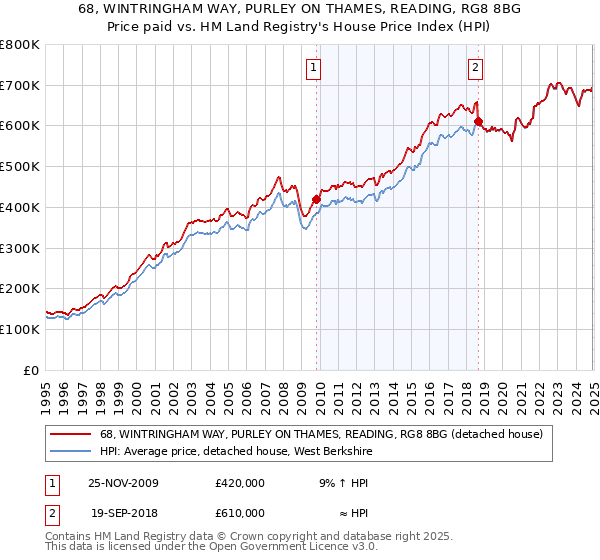 68, WINTRINGHAM WAY, PURLEY ON THAMES, READING, RG8 8BG: Price paid vs HM Land Registry's House Price Index