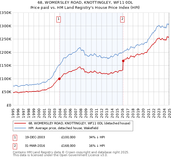 68, WOMERSLEY ROAD, KNOTTINGLEY, WF11 0DL: Price paid vs HM Land Registry's House Price Index