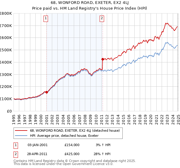 68, WONFORD ROAD, EXETER, EX2 4LJ: Price paid vs HM Land Registry's House Price Index