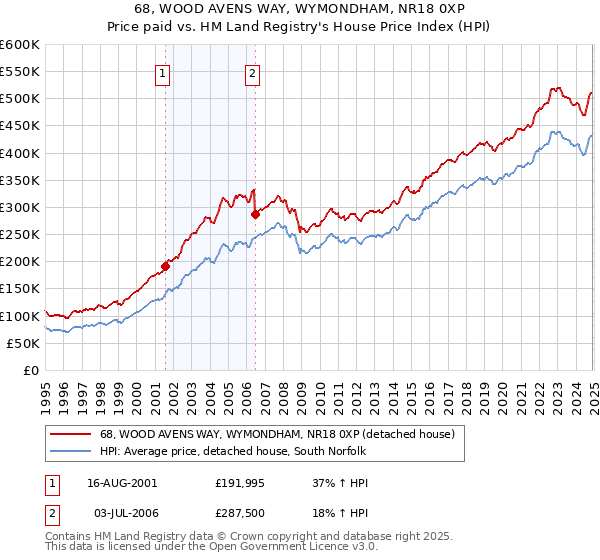 68, WOOD AVENS WAY, WYMONDHAM, NR18 0XP: Price paid vs HM Land Registry's House Price Index
