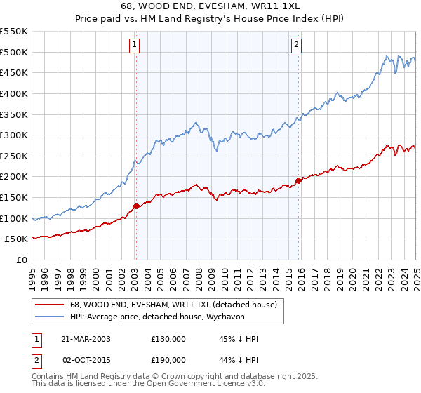 68, WOOD END, EVESHAM, WR11 1XL: Price paid vs HM Land Registry's House Price Index