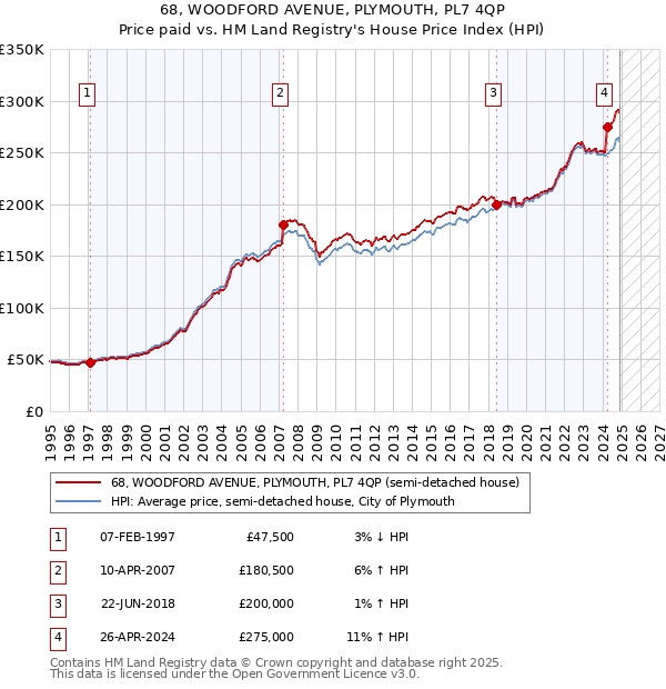 68, WOODFORD AVENUE, PLYMOUTH, PL7 4QP: Price paid vs HM Land Registry's House Price Index