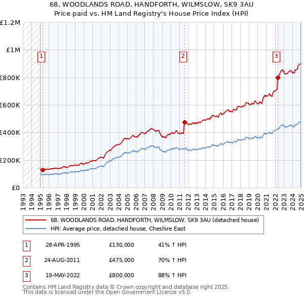 68, WOODLANDS ROAD, HANDFORTH, WILMSLOW, SK9 3AU: Price paid vs HM Land Registry's House Price Index