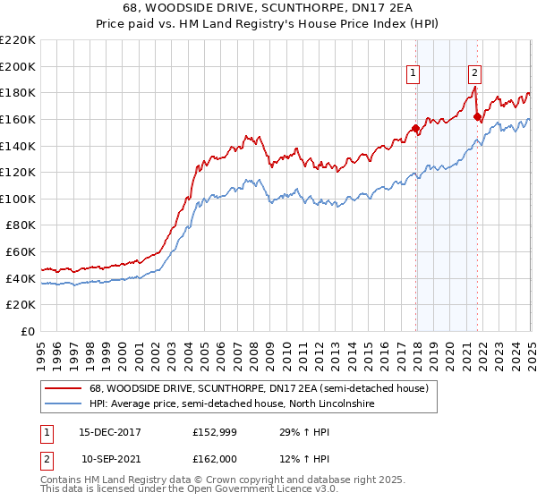 68, WOODSIDE DRIVE, SCUNTHORPE, DN17 2EA: Price paid vs HM Land Registry's House Price Index