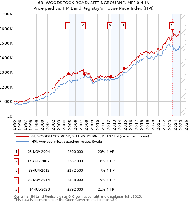 68, WOODSTOCK ROAD, SITTINGBOURNE, ME10 4HN: Price paid vs HM Land Registry's House Price Index