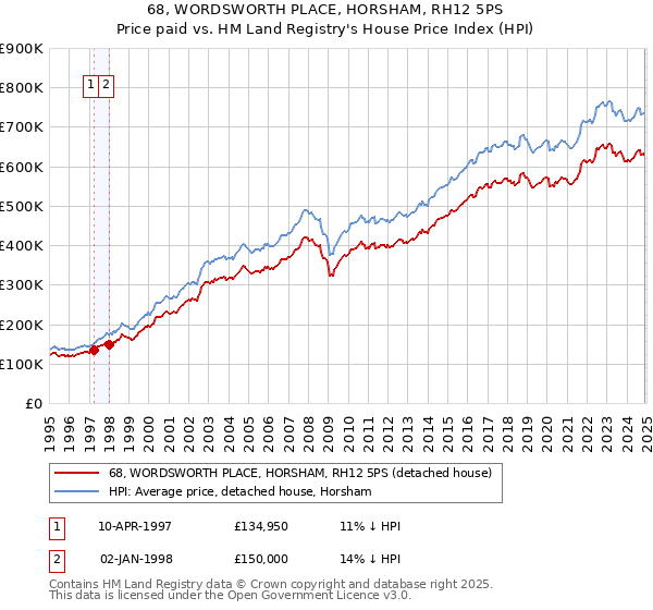 68, WORDSWORTH PLACE, HORSHAM, RH12 5PS: Price paid vs HM Land Registry's House Price Index