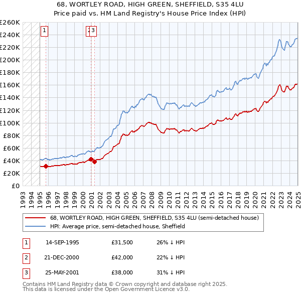 68, WORTLEY ROAD, HIGH GREEN, SHEFFIELD, S35 4LU: Price paid vs HM Land Registry's House Price Index