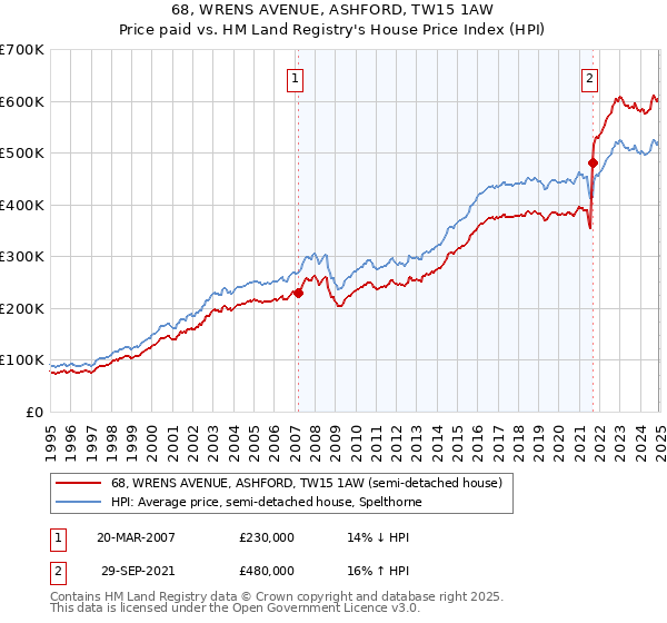 68, WRENS AVENUE, ASHFORD, TW15 1AW: Price paid vs HM Land Registry's House Price Index