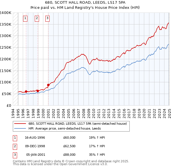 680, SCOTT HALL ROAD, LEEDS, LS17 5PA: Price paid vs HM Land Registry's House Price Index