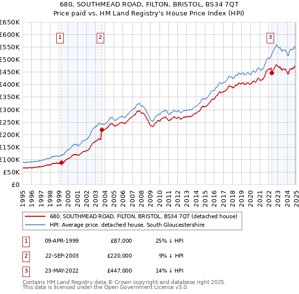 680, SOUTHMEAD ROAD, FILTON, BRISTOL, BS34 7QT: Price paid vs HM Land Registry's House Price Index