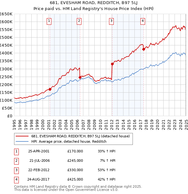 681, EVESHAM ROAD, REDDITCH, B97 5LJ: Price paid vs HM Land Registry's House Price Index