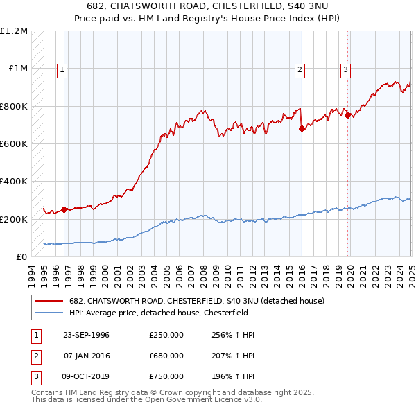 682, CHATSWORTH ROAD, CHESTERFIELD, S40 3NU: Price paid vs HM Land Registry's House Price Index