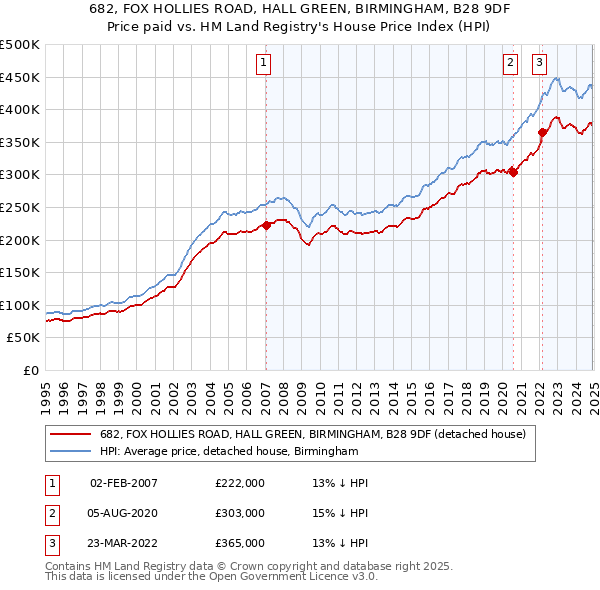 682, FOX HOLLIES ROAD, HALL GREEN, BIRMINGHAM, B28 9DF: Price paid vs HM Land Registry's House Price Index