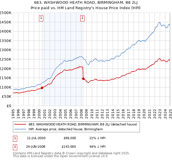 683, WASHWOOD HEATH ROAD, BIRMINGHAM, B8 2LJ: Price paid vs HM Land Registry's House Price Index