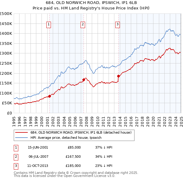 684, OLD NORWICH ROAD, IPSWICH, IP1 6LB: Price paid vs HM Land Registry's House Price Index