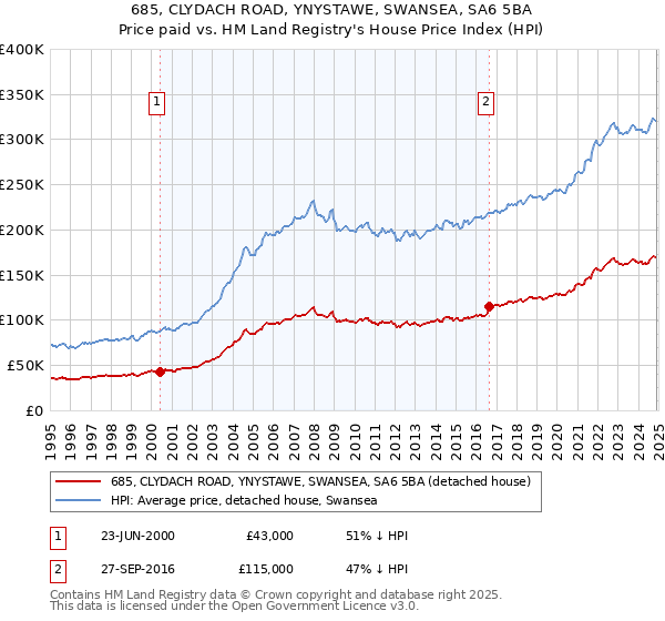 685, CLYDACH ROAD, YNYSTAWE, SWANSEA, SA6 5BA: Price paid vs HM Land Registry's House Price Index
