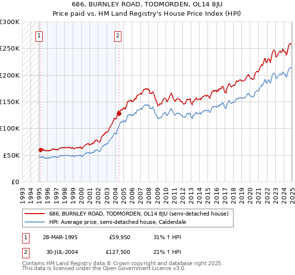 686, BURNLEY ROAD, TODMORDEN, OL14 8JU: Price paid vs HM Land Registry's House Price Index