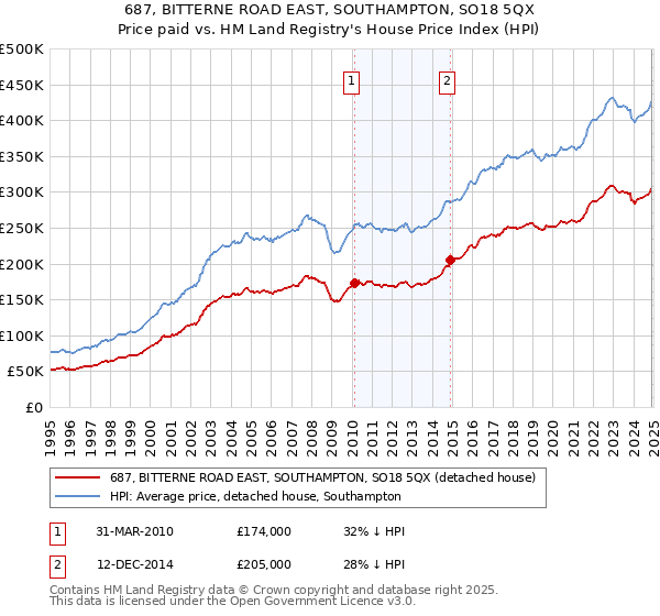 687, BITTERNE ROAD EAST, SOUTHAMPTON, SO18 5QX: Price paid vs HM Land Registry's House Price Index