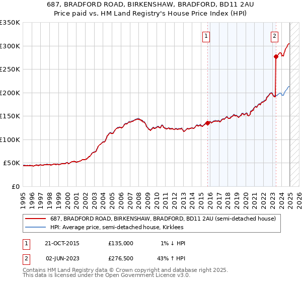 687, BRADFORD ROAD, BIRKENSHAW, BRADFORD, BD11 2AU: Price paid vs HM Land Registry's House Price Index