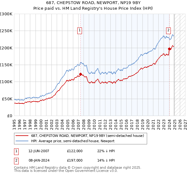 687, CHEPSTOW ROAD, NEWPORT, NP19 9BY: Price paid vs HM Land Registry's House Price Index