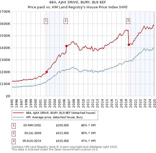 68A, AJAX DRIVE, BURY, BL9 8EF: Price paid vs HM Land Registry's House Price Index