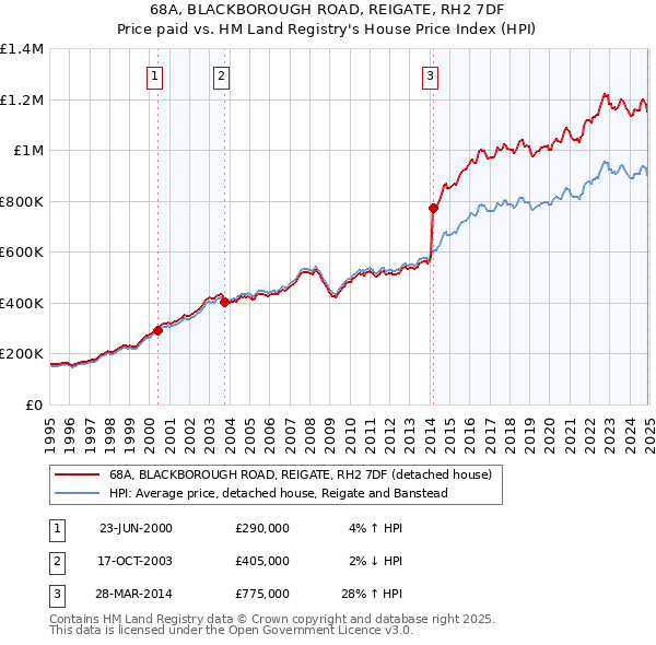 68A, BLACKBOROUGH ROAD, REIGATE, RH2 7DF: Price paid vs HM Land Registry's House Price Index
