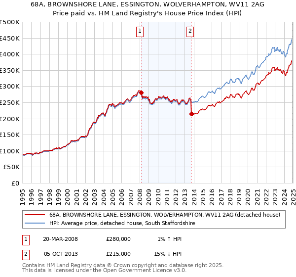 68A, BROWNSHORE LANE, ESSINGTON, WOLVERHAMPTON, WV11 2AG: Price paid vs HM Land Registry's House Price Index