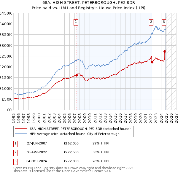 68A, HIGH STREET, PETERBOROUGH, PE2 8DR: Price paid vs HM Land Registry's House Price Index