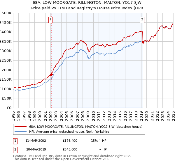 68A, LOW MOORGATE, RILLINGTON, MALTON, YO17 8JW: Price paid vs HM Land Registry's House Price Index