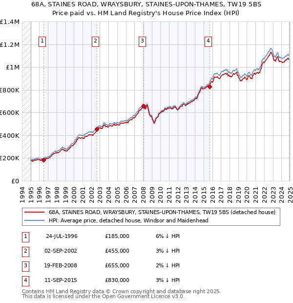 68A, STAINES ROAD, WRAYSBURY, STAINES-UPON-THAMES, TW19 5BS: Price paid vs HM Land Registry's House Price Index