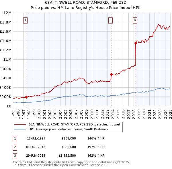 68A, TINWELL ROAD, STAMFORD, PE9 2SD: Price paid vs HM Land Registry's House Price Index