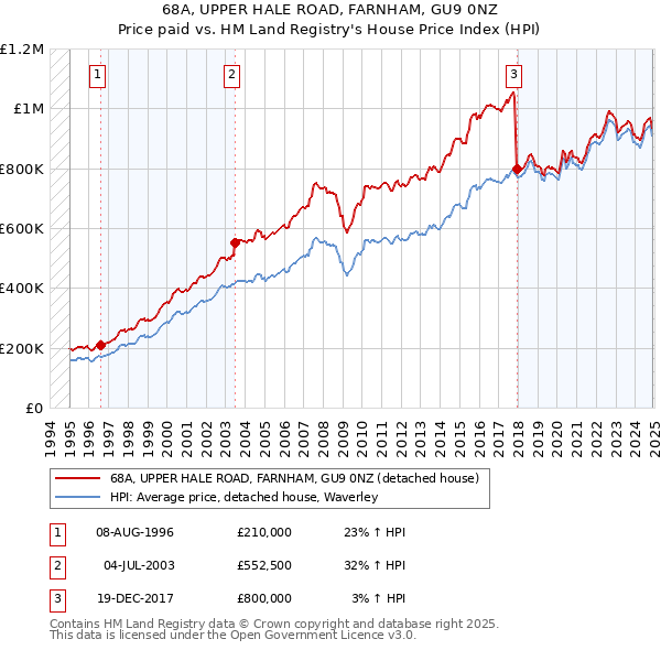68A, UPPER HALE ROAD, FARNHAM, GU9 0NZ: Price paid vs HM Land Registry's House Price Index