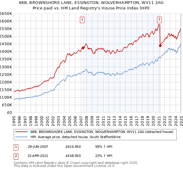 68B, BROWNSHORE LANE, ESSINGTON, WOLVERHAMPTON, WV11 2AG: Price paid vs HM Land Registry's House Price Index