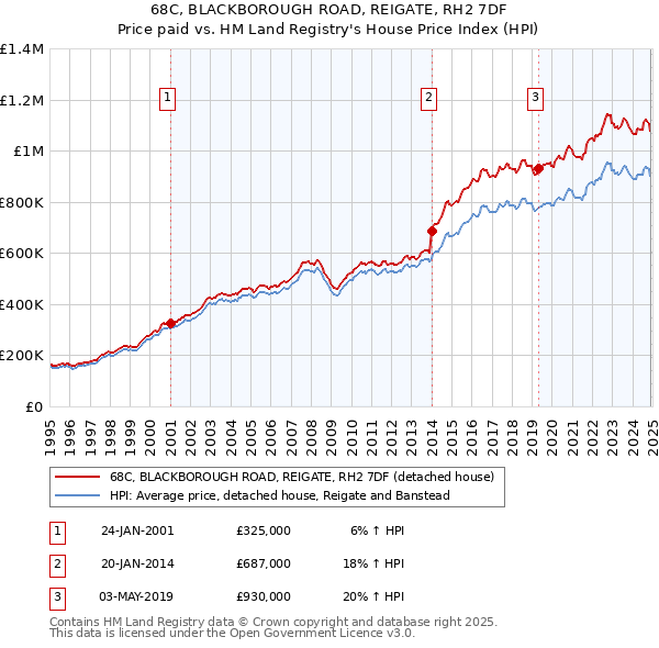 68C, BLACKBOROUGH ROAD, REIGATE, RH2 7DF: Price paid vs HM Land Registry's House Price Index